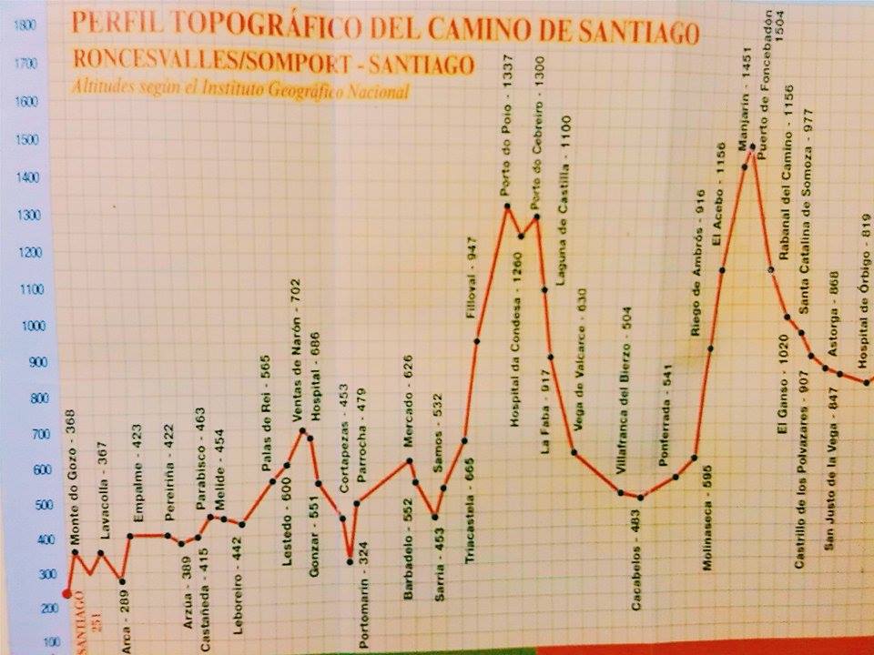 cycling camino de santiago, camino de santiago by bicycle, cycling camino de santiago in a low budget, routes for cycling camino de santiago, tips for cycling camino de santiago, camino cycle routes,